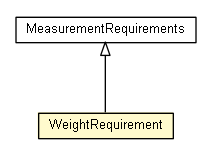 Package class diagram package WeightRequirement