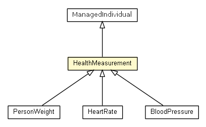 Package class diagram package HealthMeasurement