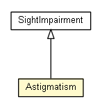 Package class diagram package Astigmatism