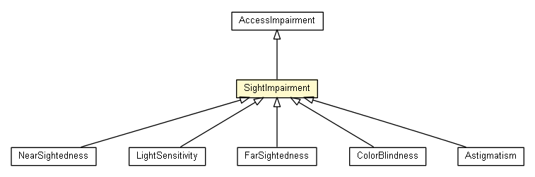 Package class diagram package SightImpairment