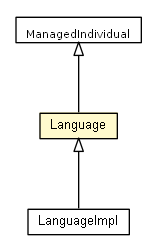 Package class diagram package Language