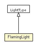 Package class diagram package FlamingLight