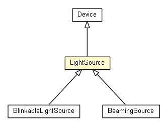 Package class diagram package LightSource