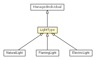 Package class diagram package LightType