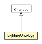 Package class diagram package LightingOntology