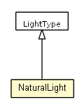 Package class diagram package NaturalLight