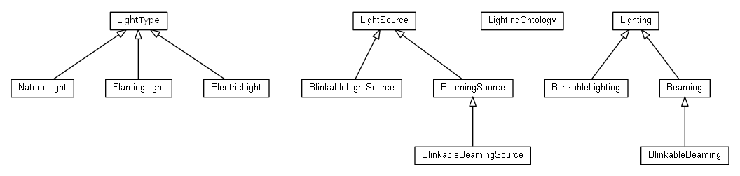 Package class diagram package org.universAAL.ontology.lighting