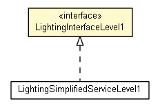 Package class diagram package LightingInterfaceLevel1