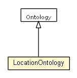Package class diagram package LocationOntology
