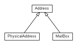 Package class diagram package org.universAAL.ontology.location.address