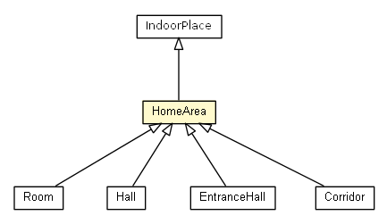 Package class diagram package HomeArea