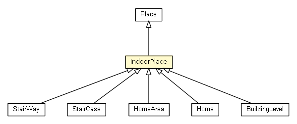 Package class diagram package IndoorPlace