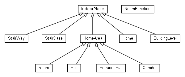 Package class diagram package org.universAAL.ontology.location.indoor