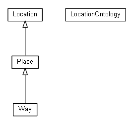 Package class diagram package org.universAAL.ontology.location