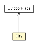 Package class diagram package City