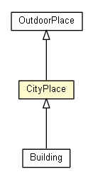 Package class diagram package CityPlace