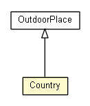 Package class diagram package Country