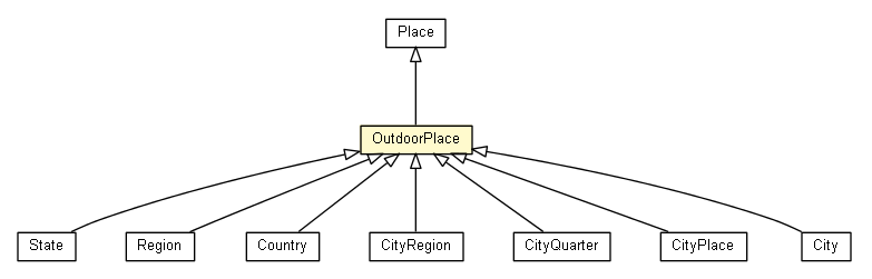 Package class diagram package OutdoorPlace