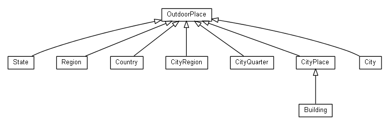 Package class diagram package org.universAAL.ontology.location.outdoor