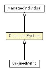 Package class diagram package CoordinateSystem