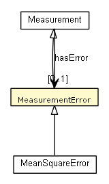 Package class diagram package MeasurementError
