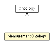 Package class diagram package MeasurementOntology
