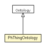 Package class diagram package PhThingOntology