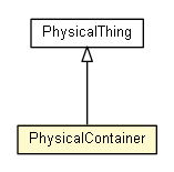 Package class diagram package PhysicalContainer
