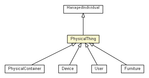 Package class diagram package PhysicalThing