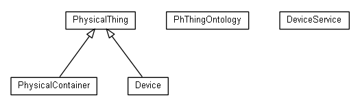Package class diagram package org.universAAL.ontology.phThing