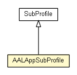 Package class diagram package AALAppSubProfile