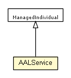 Package class diagram package AALService
