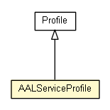 Package class diagram package AALServiceProfile