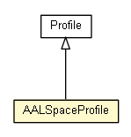 Package class diagram package AALSpaceProfile