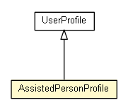 Package class diagram package AssistedPersonProfile
