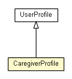 Package class diagram package CaregiverProfile