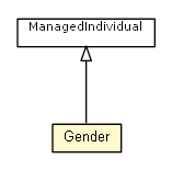 Package class diagram package Gender