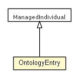 Package class diagram package OntologyEntry
