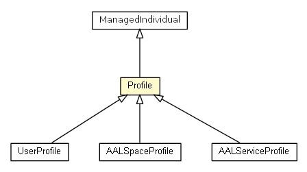 Package class diagram package Profile
