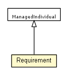 Package class diagram package Requirement