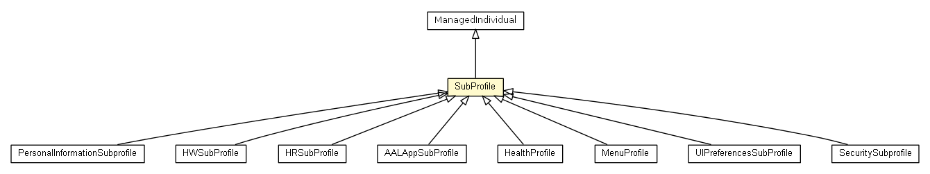 Package class diagram package SubProfile