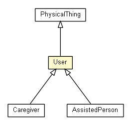 Package class diagram package User