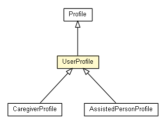 Package class diagram package UserProfile