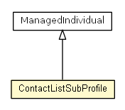 Package class diagram package ContactListSubProfile