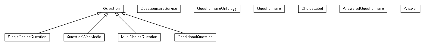 Package class diagram package org.universAAL.ontology.questionnaire