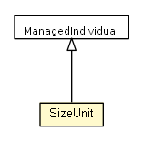 Package class diagram package SizeUnit