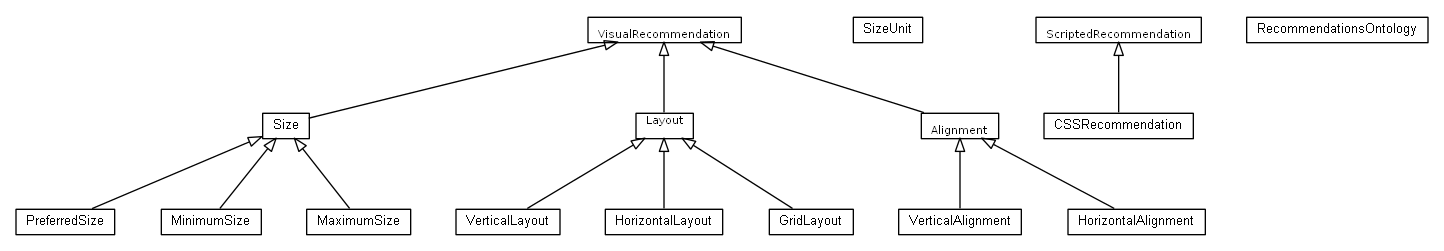 Package class diagram package org.universAAL.ontology.recommendations