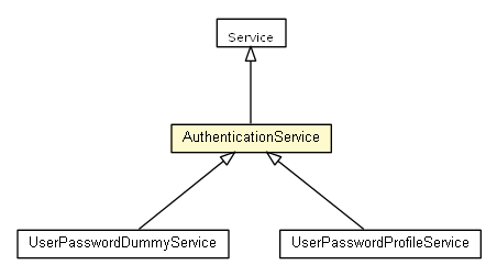 Package class diagram package AuthenticationService