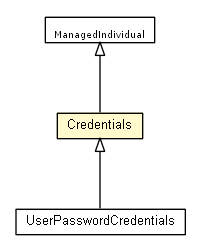 Package class diagram package Credentials