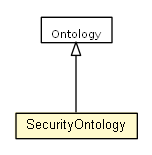 Package class diagram package SecurityOntology